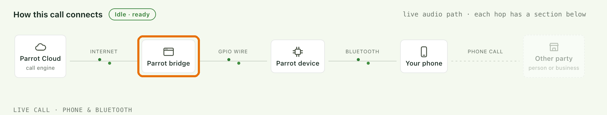 The call path — this chapter's hop highlighted