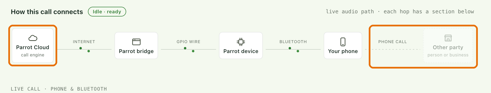 The call path — this chapter's ends highlighted