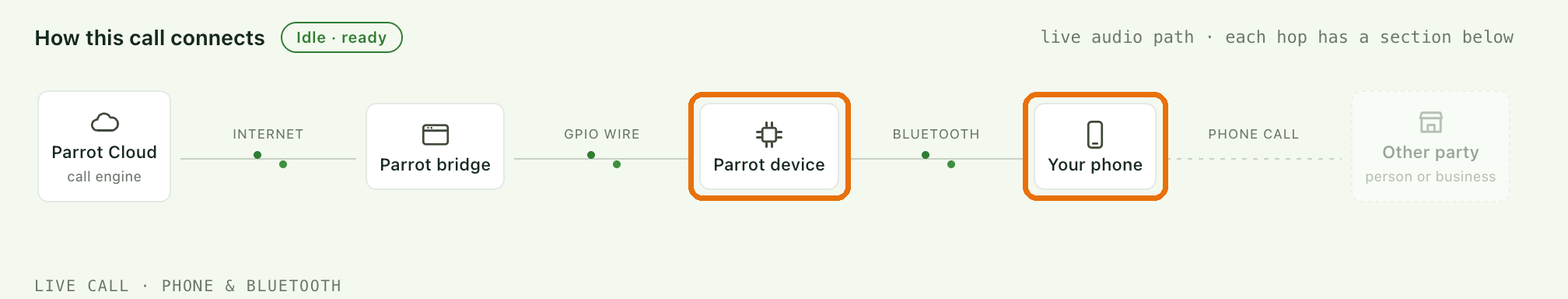 The call path — this chapter's hops highlighted