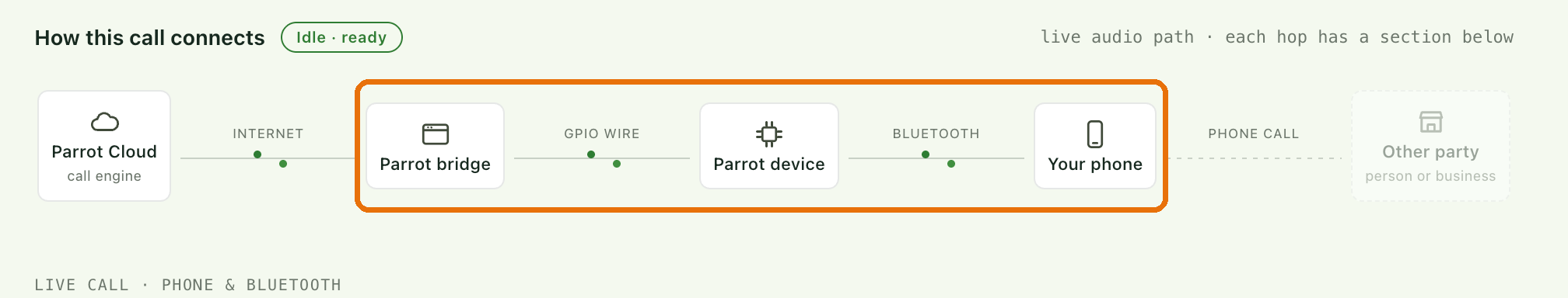The call path — a device is the highlighted stretch