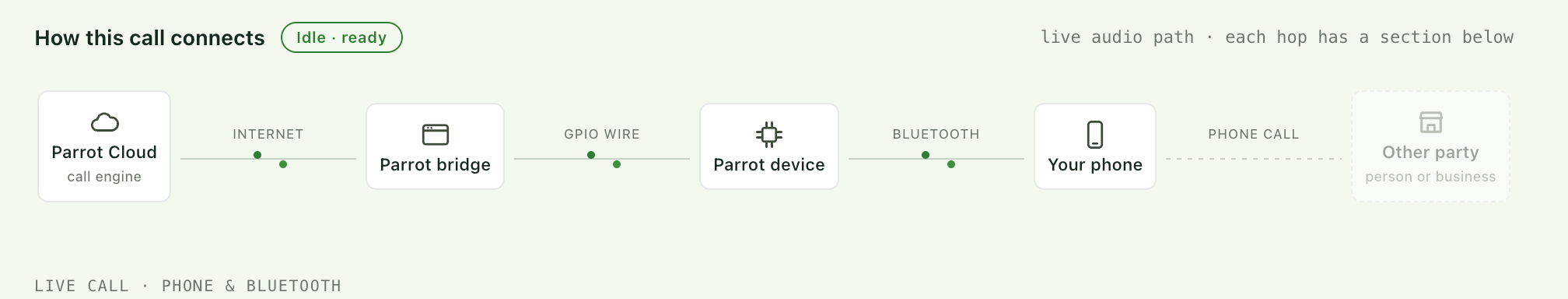 Path when idle and ready to call