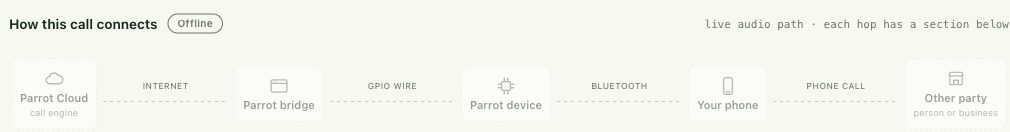 Path while offline
